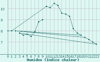 Courbe de l'humidex pour Murau