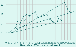 Courbe de l'humidex pour Porvoo Kilpilahti