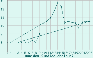 Courbe de l'humidex pour Cap Mele (It)