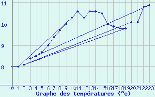 Courbe de tempratures pour La Brvine (Sw)