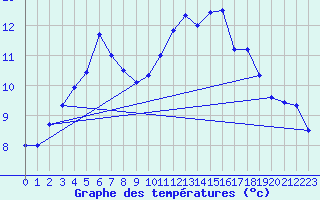 Courbe de tempratures pour Saint-Brieuc (22)