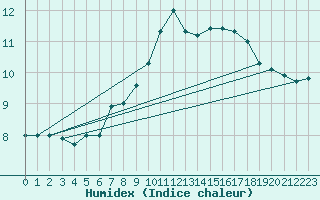 Courbe de l'humidex pour Schiers