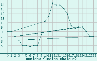 Courbe de l'humidex pour Decimomannu