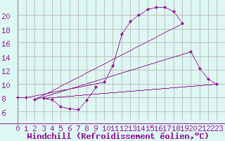 Courbe du refroidissement olien pour Ble / Mulhouse (68)
