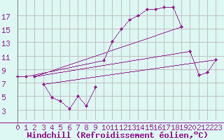 Courbe du refroidissement olien pour Reims-Prunay (51)
