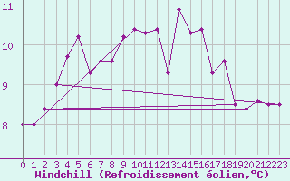 Courbe du refroidissement olien pour Utena