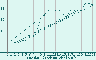 Courbe de l'humidex pour S. Maria Di Leuca