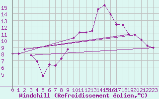 Courbe du refroidissement olien pour Blois (41)