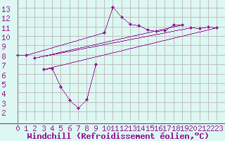 Courbe du refroidissement olien pour Montredon des Corbires (11)