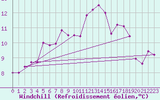 Courbe du refroidissement olien pour Dundrennan