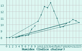 Courbe de l'humidex pour Weissensee / Gatschach