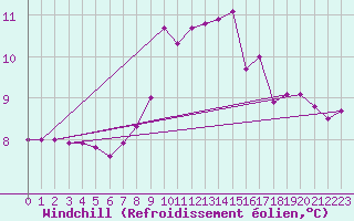 Courbe du refroidissement olien pour Ploudalmezeau (29)