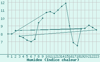 Courbe de l'humidex pour Dippoldiswalde-Reinb