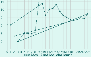 Courbe de l'humidex pour Langdon Bay