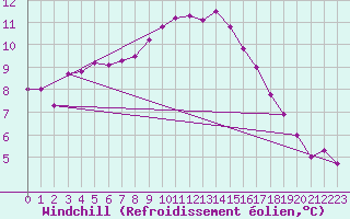 Courbe du refroidissement olien pour Mierkenis