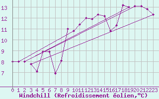 Courbe du refroidissement olien pour Capo Bellavista
