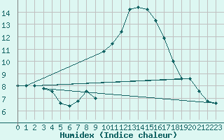 Courbe de l'humidex pour Treviso / Istrana