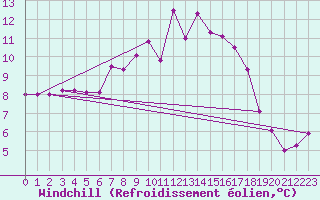 Courbe du refroidissement olien pour Luedenscheid