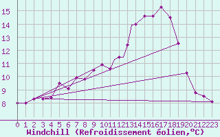 Courbe du refroidissement olien pour Culdrose