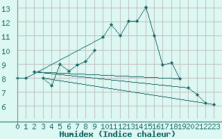 Courbe de l'humidex pour Castellfort