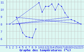Courbe de tempratures pour Belfort (90)