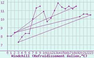 Courbe du refroidissement olien pour Altnaharra