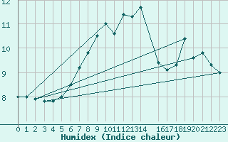 Courbe de l'humidex pour Storoen