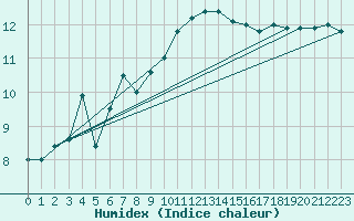Courbe de l'humidex pour Valentia Observatory