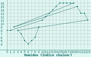 Courbe de l'humidex pour Brescia / Montichia
