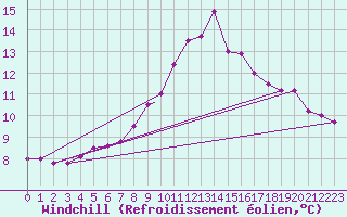 Courbe du refroidissement olien pour Wattisham
