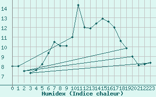 Courbe de l'humidex pour Kekesteto