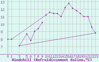 Courbe du refroidissement olien pour Capri