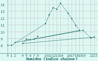 Courbe de l'humidex pour Port Aine