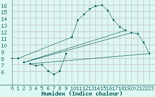 Courbe de l'humidex pour Le Luc - Cannet des Maures (83)