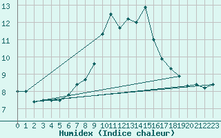 Courbe de l'humidex pour Waldmunchen