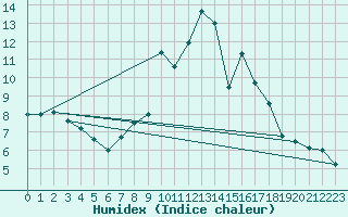 Courbe de l'humidex pour Vitigudino