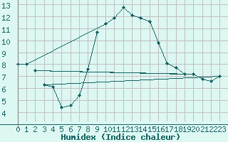 Courbe de l'humidex pour Holzkirchen