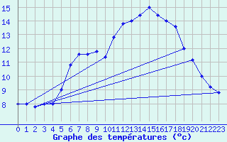 Courbe de tempratures pour Paganella