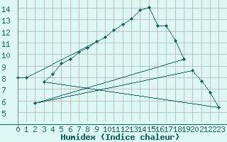 Courbe de l'humidex pour Kleine-Brogel (Be)