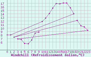 Courbe du refroidissement olien pour Retz