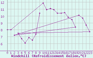 Courbe du refroidissement olien pour Cap Pertusato (2A)