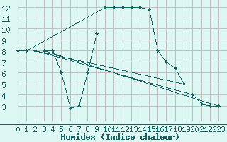 Courbe de l'humidex pour Lecce