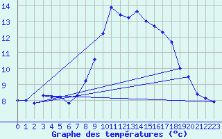 Courbe de tempratures pour Rocheserviere (85)