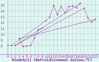 Courbe du refroidissement olien pour Gsgen