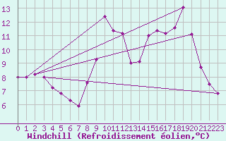Courbe du refroidissement olien pour Grasque (13)