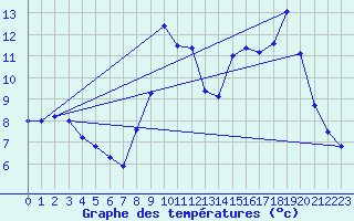 Courbe de tempratures pour Grasque (13)