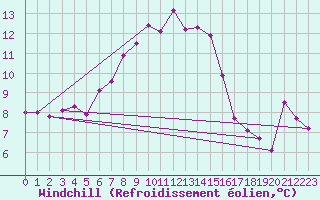 Courbe du refroidissement olien pour Boltigen