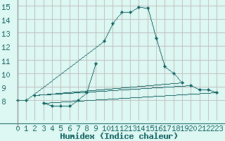 Courbe de l'humidex pour Capo Caccia