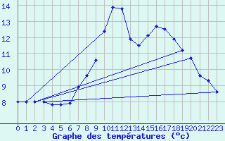 Courbe de tempratures pour Oberriet / Kriessern