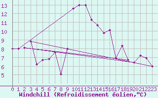 Courbe du refroidissement olien pour Reventin (38)